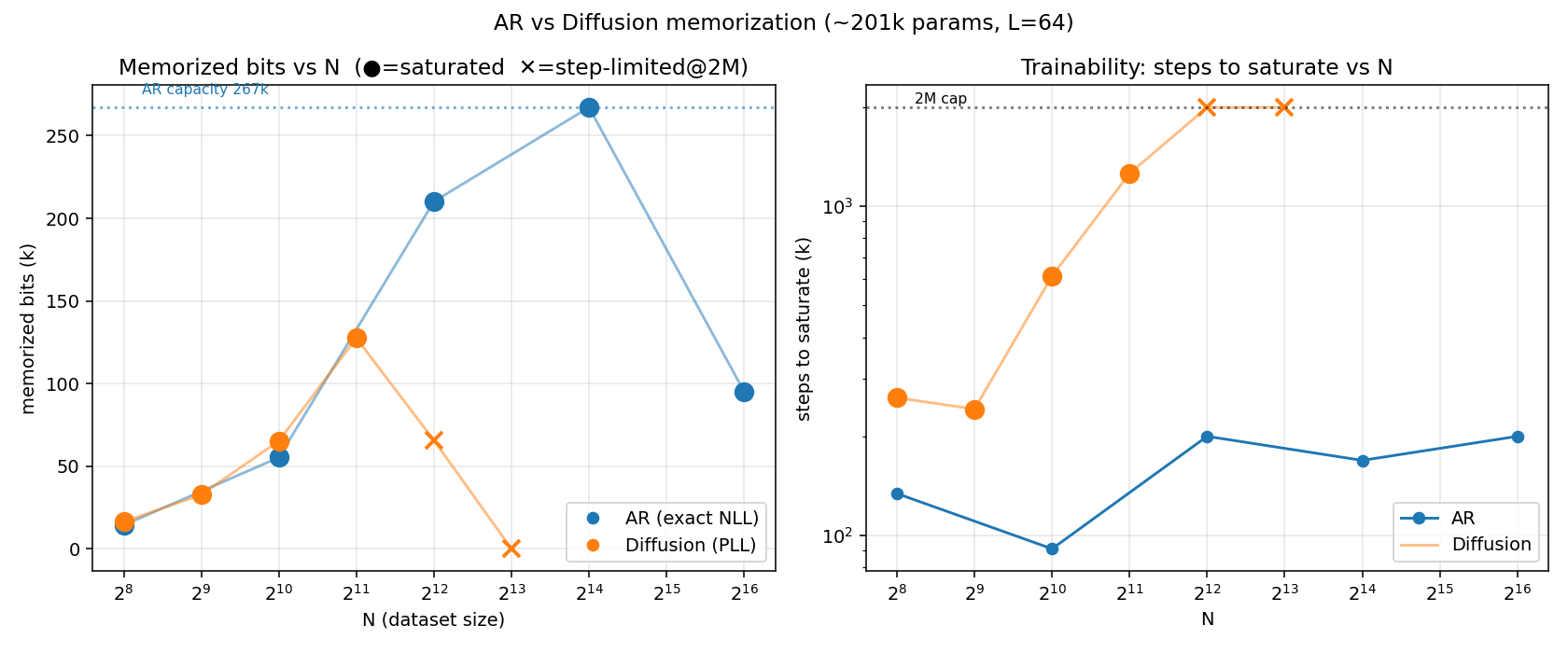 AR vs Diffusion memorization